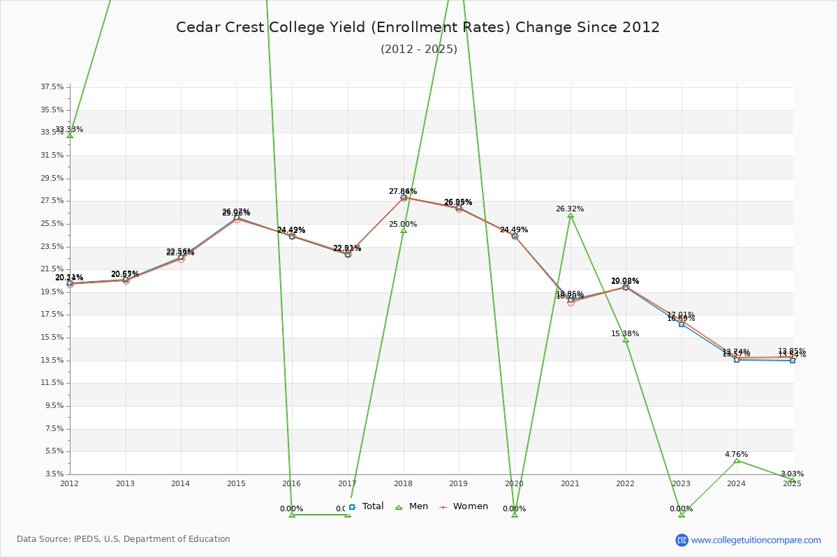 Cedar Crest College enrollment rate trends chart showing historical yield changes from 2015 to 2025
