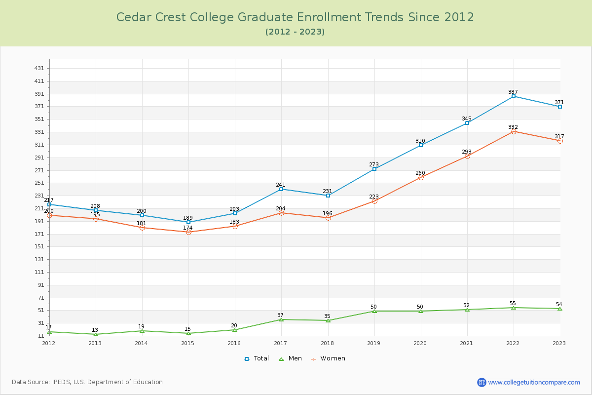 Cedar Crest College Graduate Enrollment Trends Chart