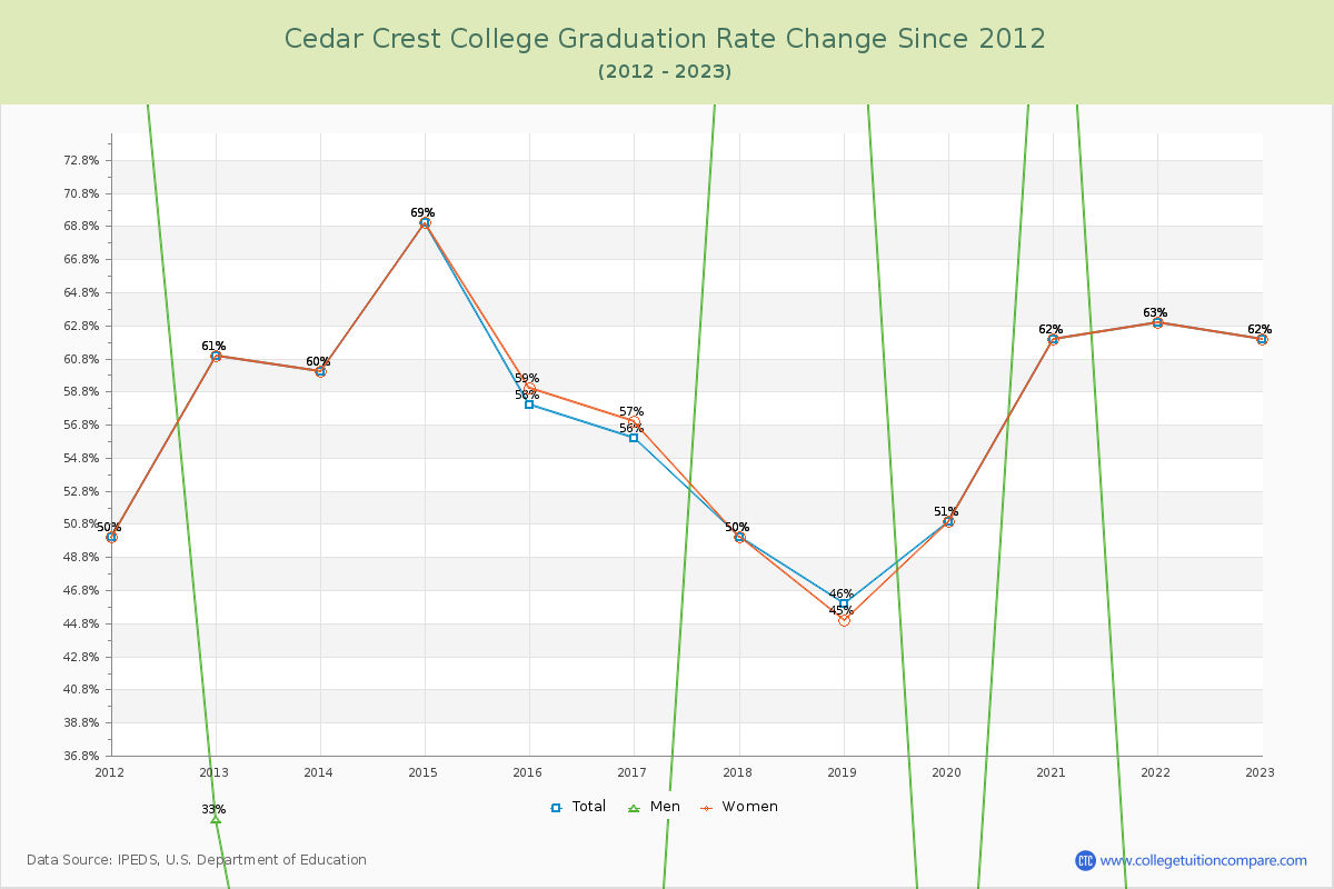 Cedar Crest College Graduation Rate Changes Chart