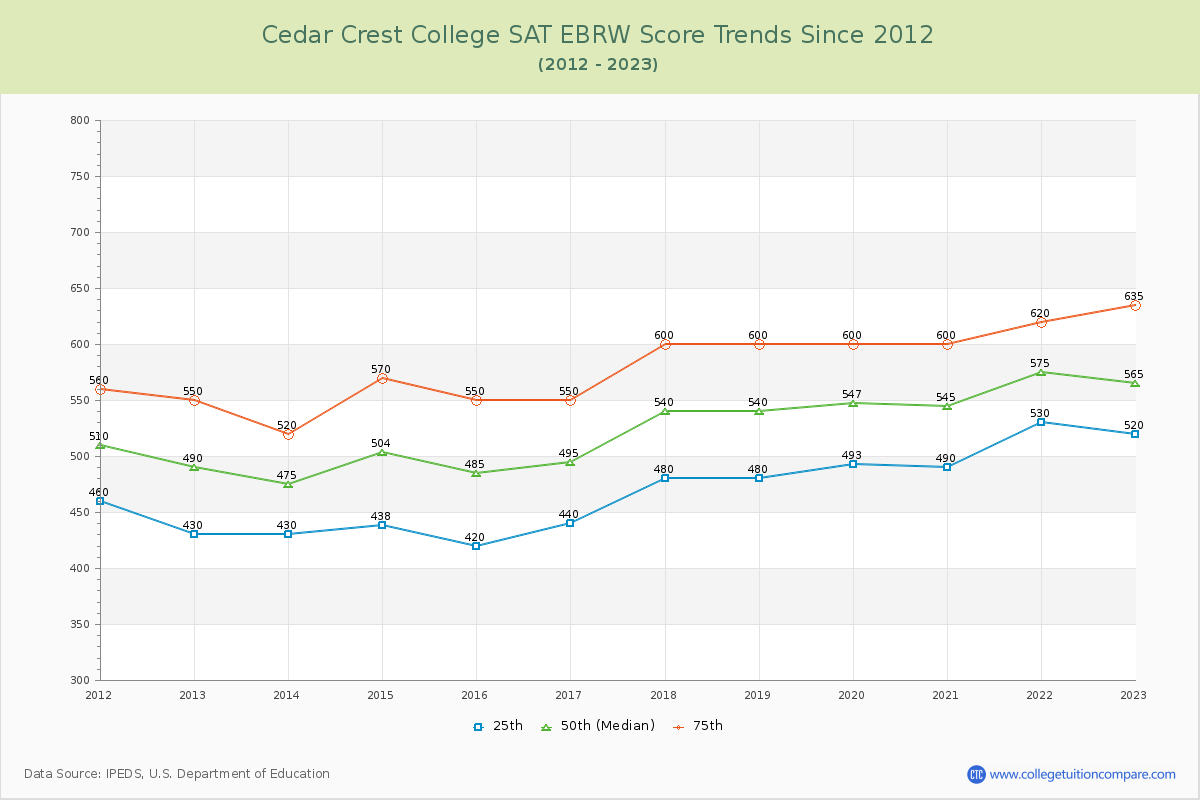 Cedar Crest College SAT EBRW (Evidence-Based Reading and Writing) Trends Chart