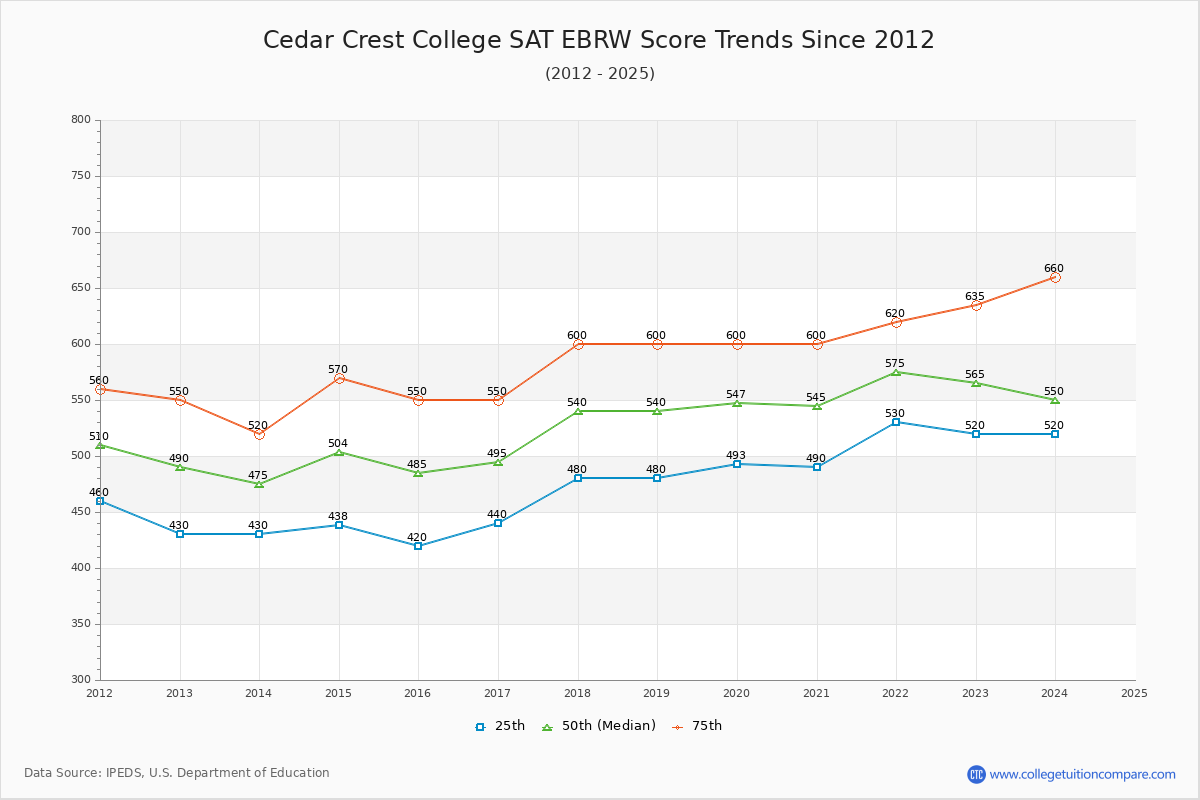Cedar Crest College SAT EBRW (Evidence-Based Reading and Writing) Trends Chart