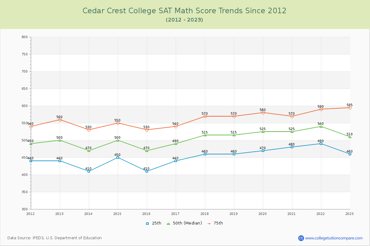 Cedar Crest College SAT Math Score Trends Chart