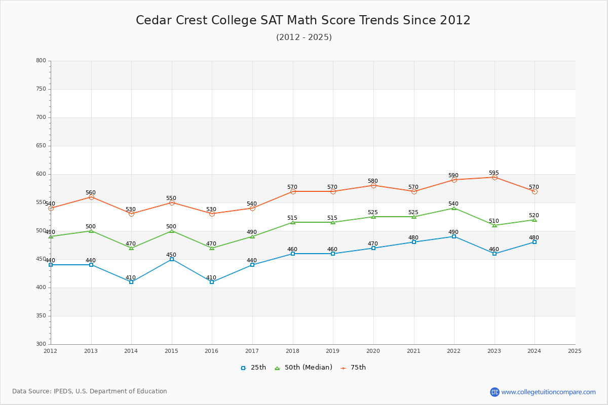 Cedar Crest College SAT Math Score Trends Chart