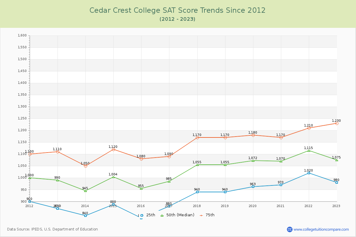 Cedar Crest College SAT Score Trends Chart