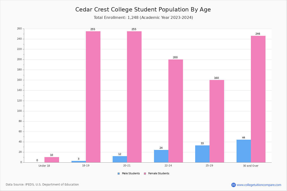 Cedar Crest College Student Population and Demographics