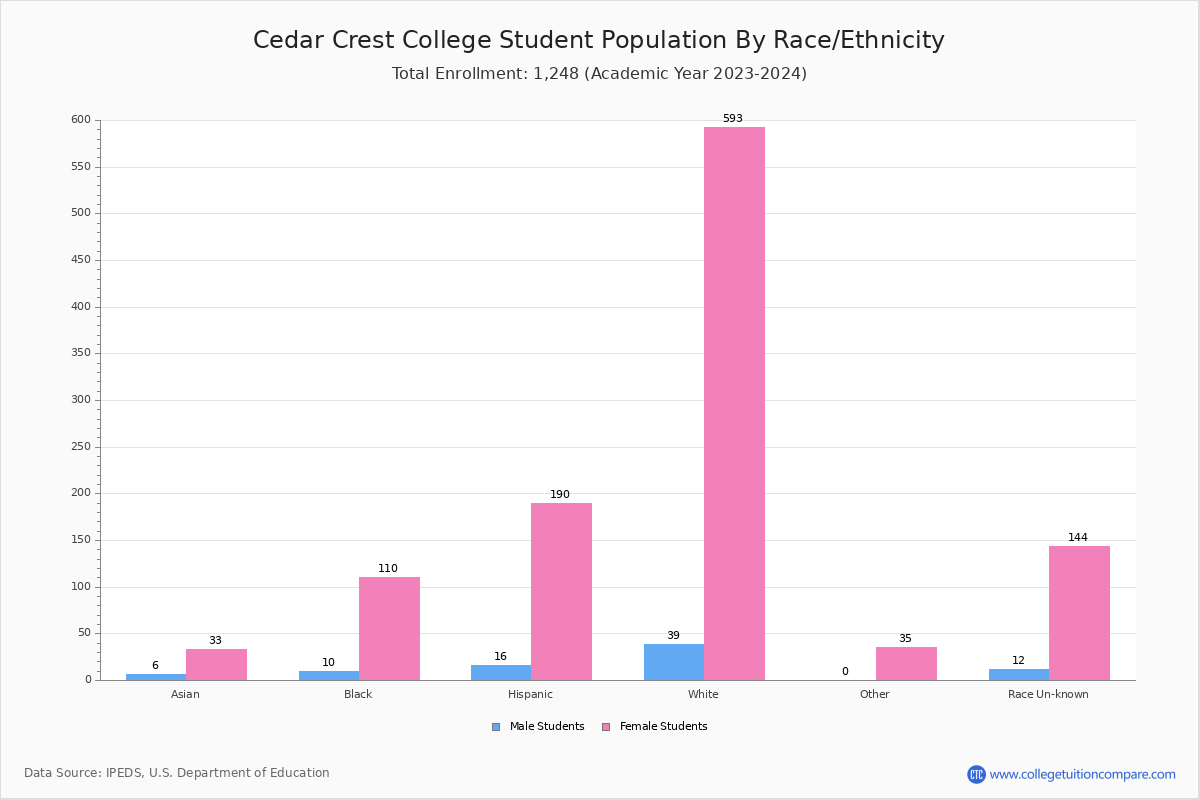 Cedar Crest College Student Population and Demographics