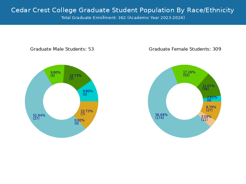 Cedar Crest College Student Population and Demographics