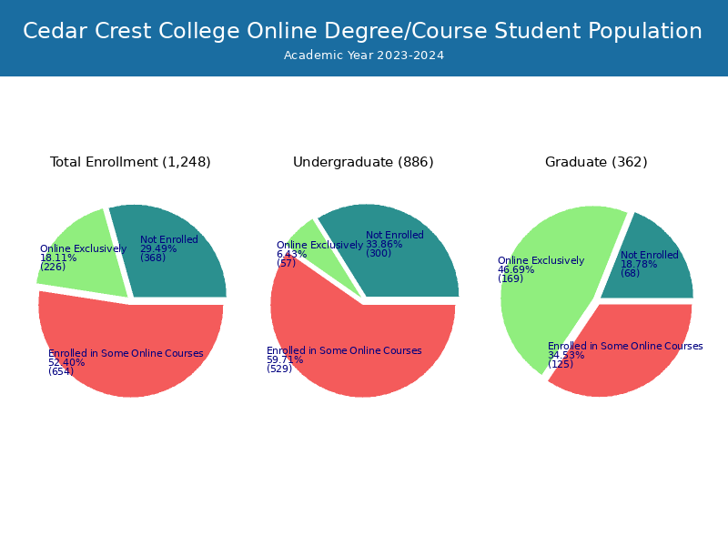 Cedar Crest College Student Population and Demographics