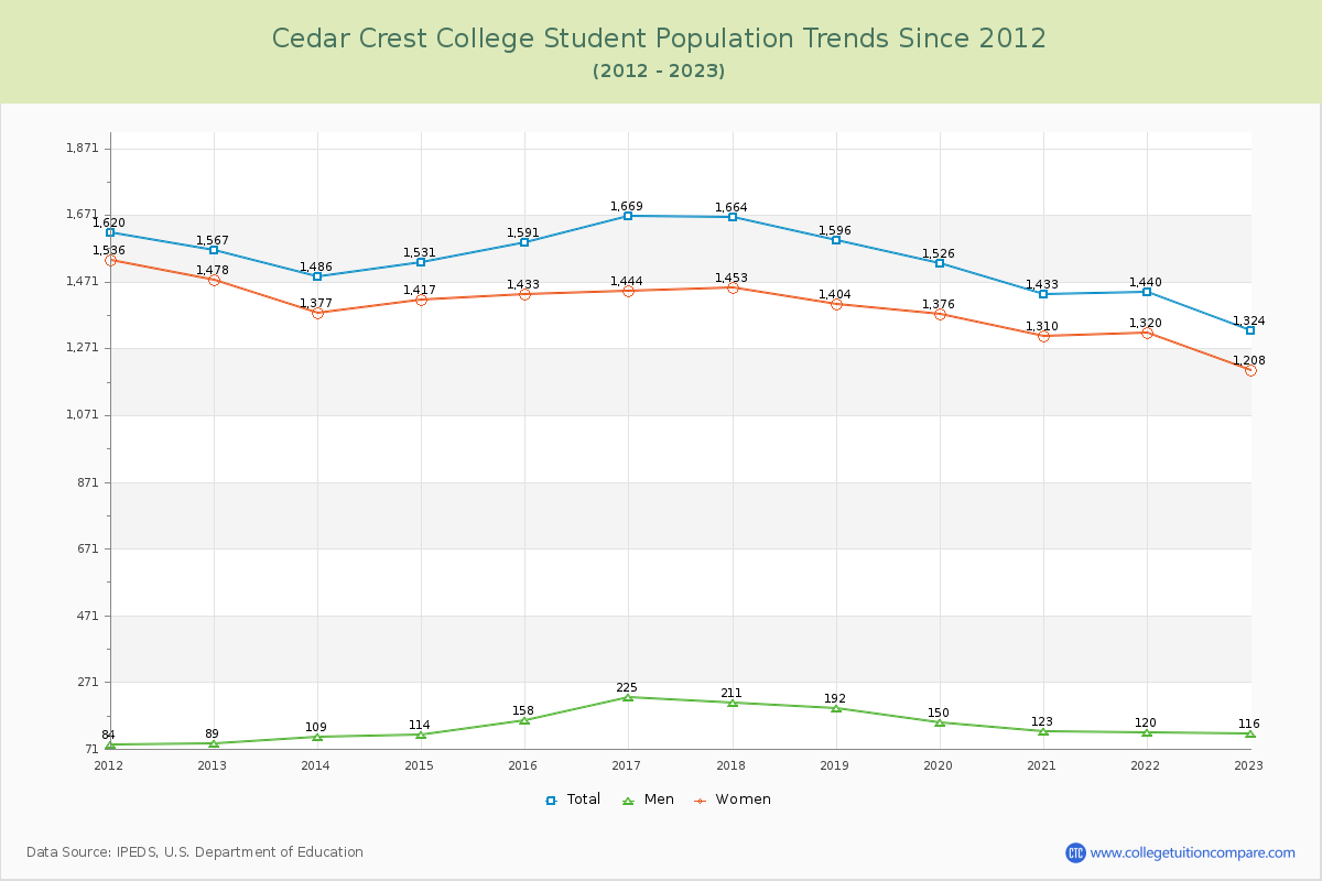 Cedar Crest College Enrollment Trends Chart