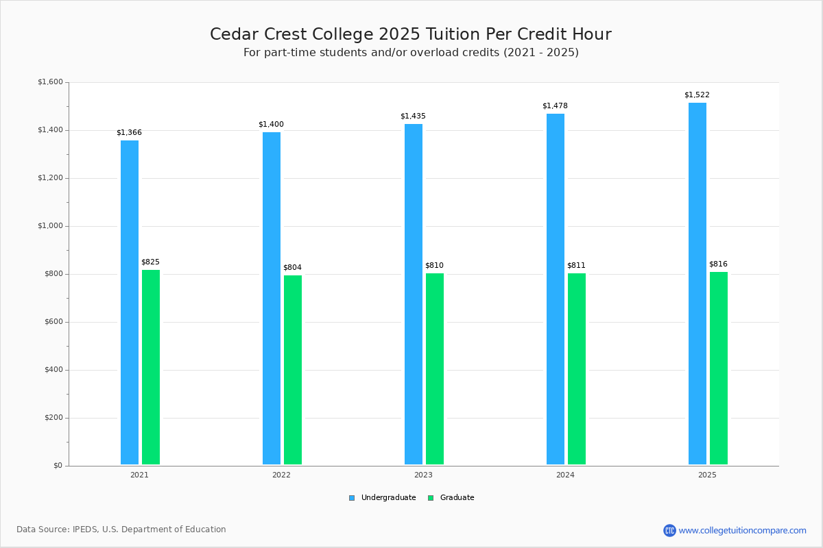 Cedar Crest College Tuition & Fees, Net Price