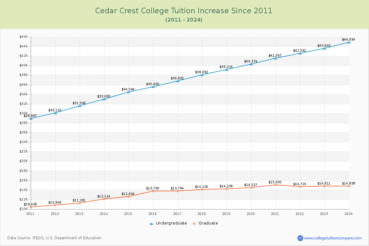 Cedar Crest College Tuition & Fees Changes Chart