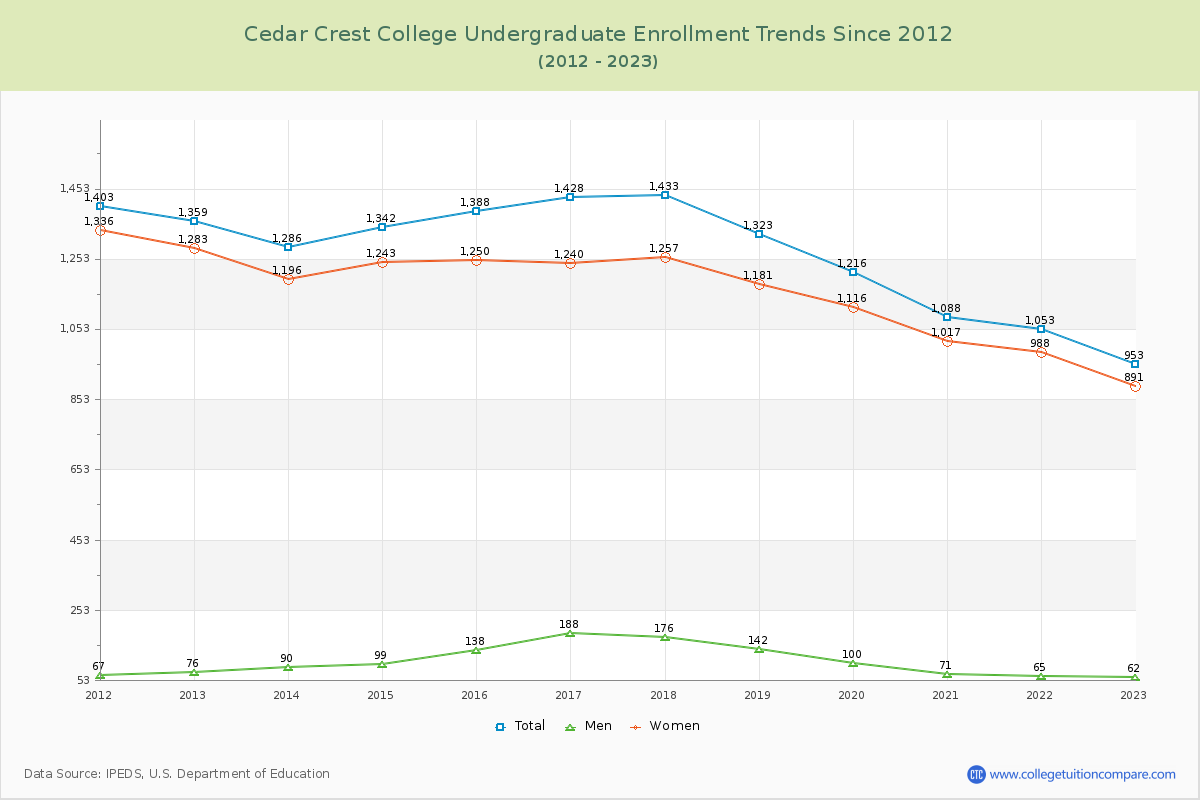 Cedar Crest College Undergraduate Enrollment Trends Chart