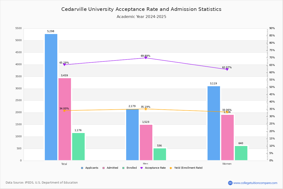 Cedarville Acceptance Rate and SAT/ACT Scores