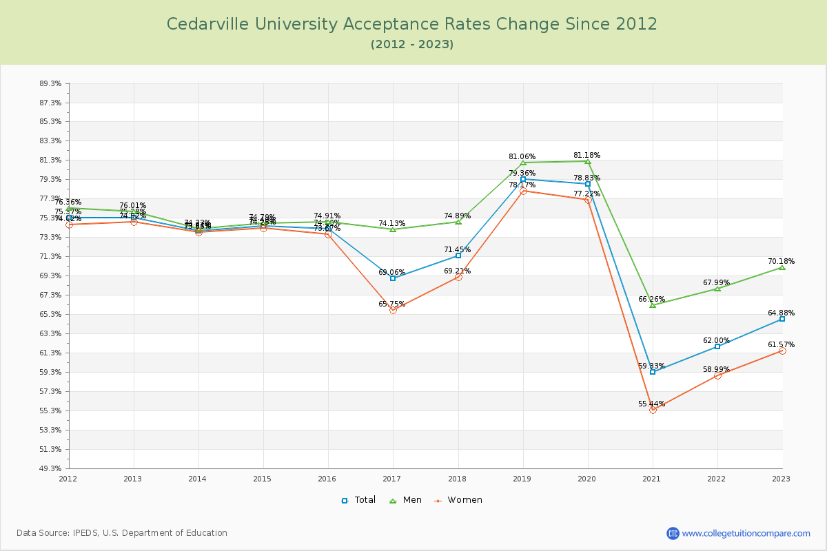 Cedarville University Acceptance Rate Changes Chart