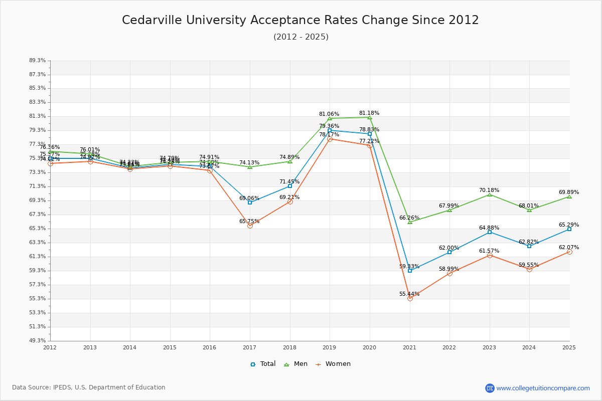 Cedarville University Acceptance Rate Trends Over Time - Historical Admission Rate Data Visualization Chart