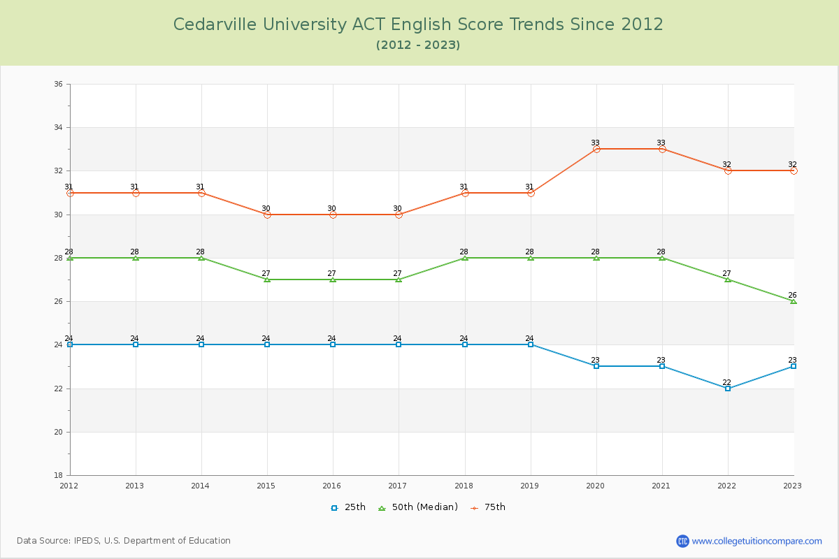Cedarville University ACT English Trends Chart