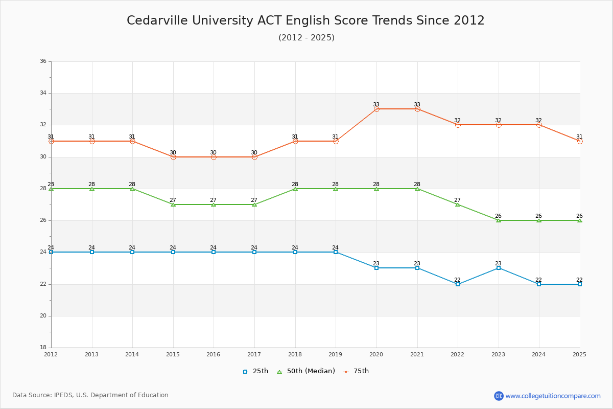 Cedarville University ACT English Trends Chart