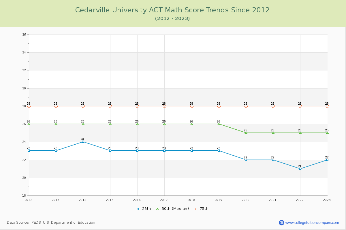 Cedarville University ACT Math Score Trends Chart