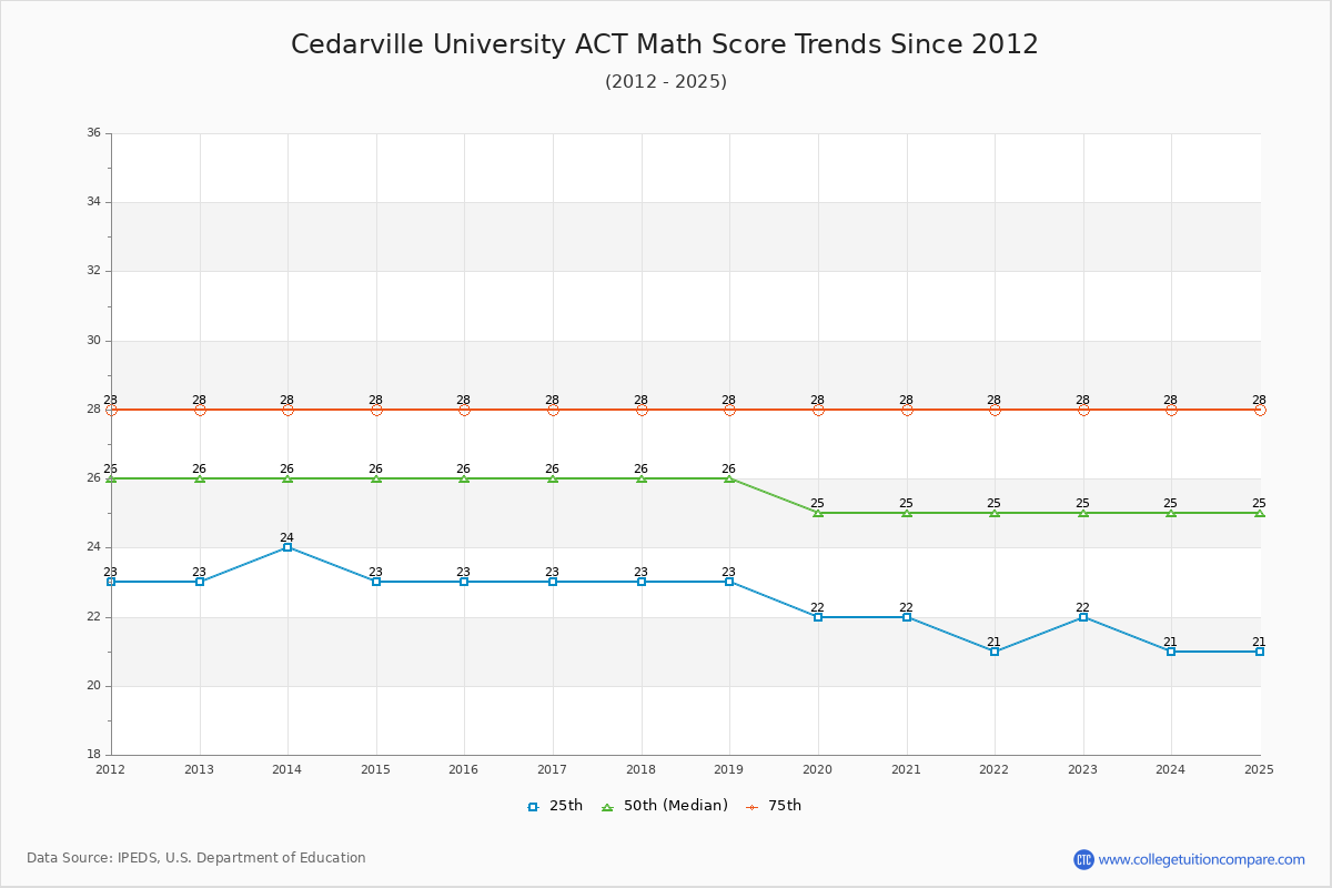Cedarville University ACT Math Score Trends Chart