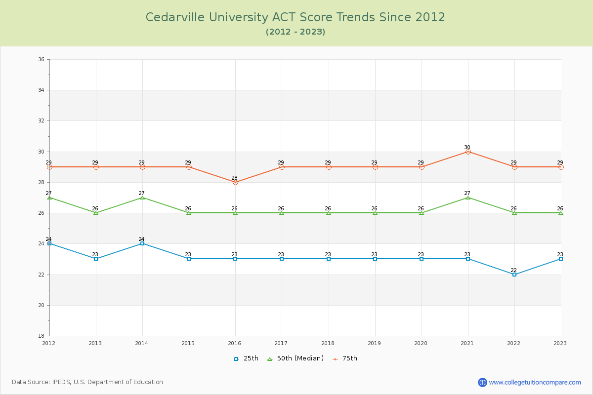Cedarville University ACT Score Trends Chart