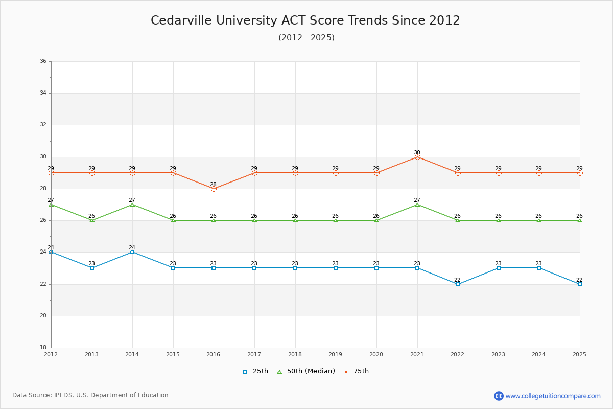 Cedarville University ACT Score Trends Chart