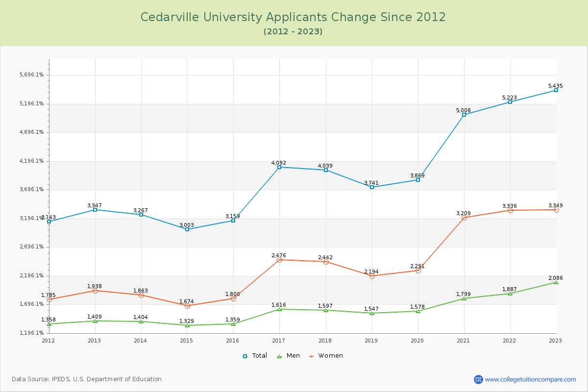 Cedarville University Number of Applicants Changes Chart