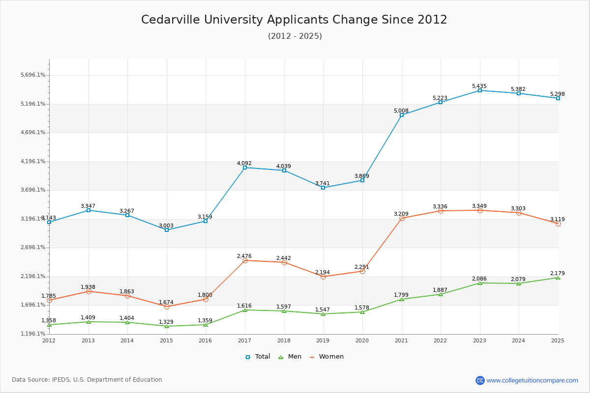 Cedarville University - 10 Year Applicants, Admissions, and Enrollment Trends Chart