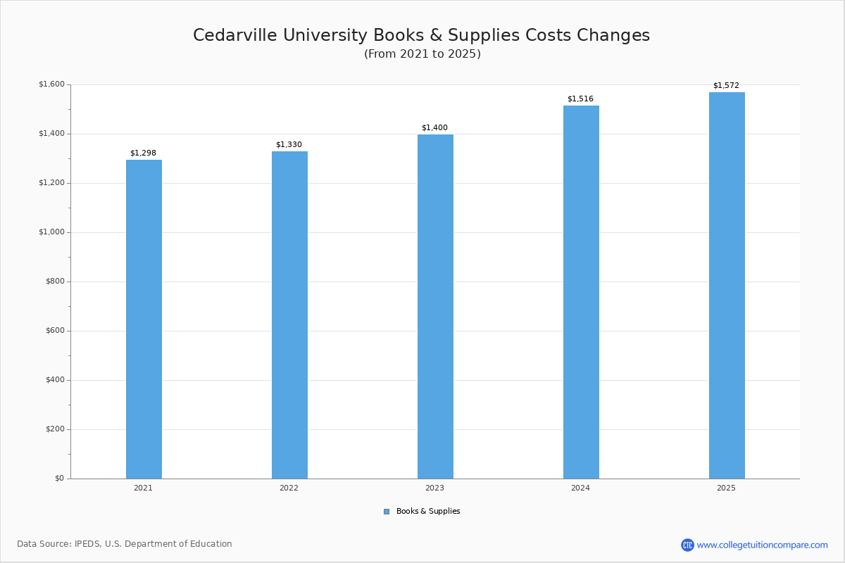Cedarville University Tuition & Fees, Net Price