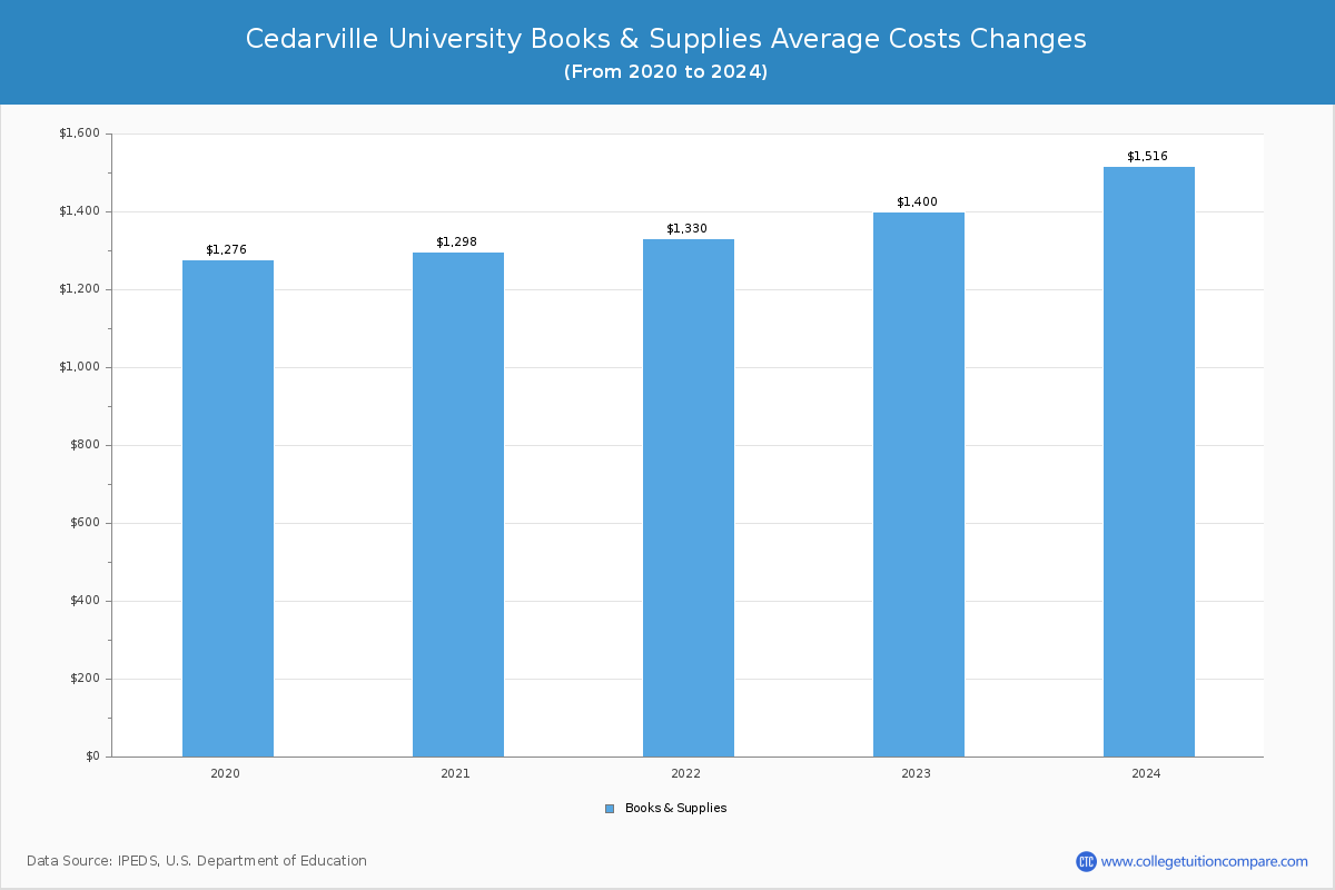 Cedarville University - Books and Supplies Costs