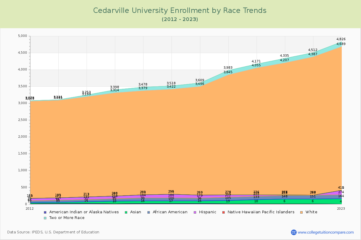 Cedarville University Enrollment by Race Trends Chart
