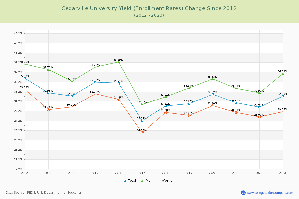 Cedarville University Yield (Enrollment Rate) Changes Chart