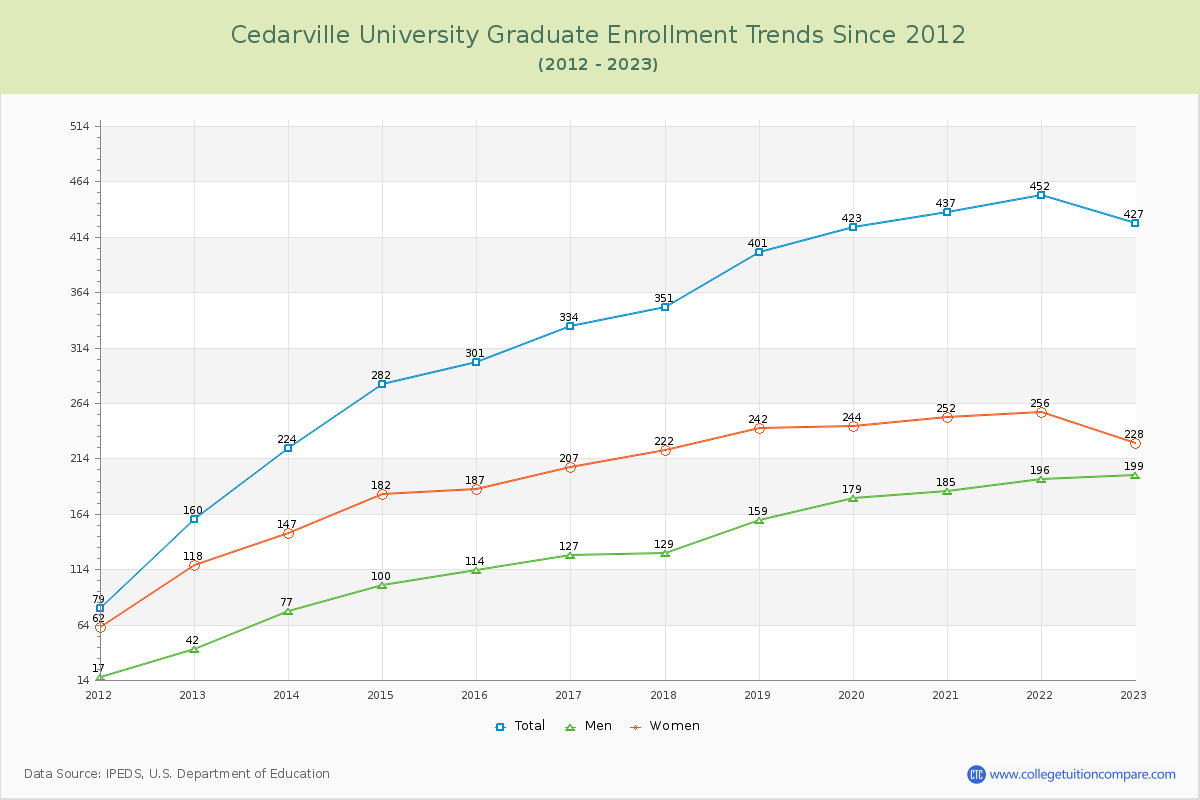 Cedarville University Graduate Enrollment Trends Chart