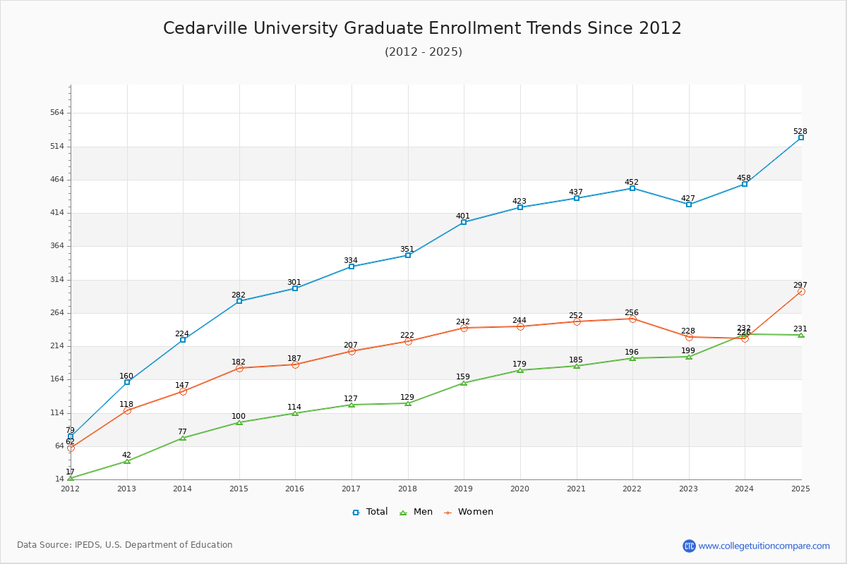 Cedarville University Graduate Enrollment Trends Chart