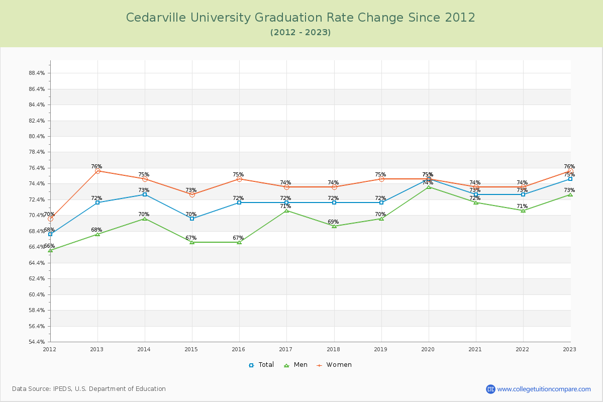 Cedarville University Graduation Rate Changes Chart