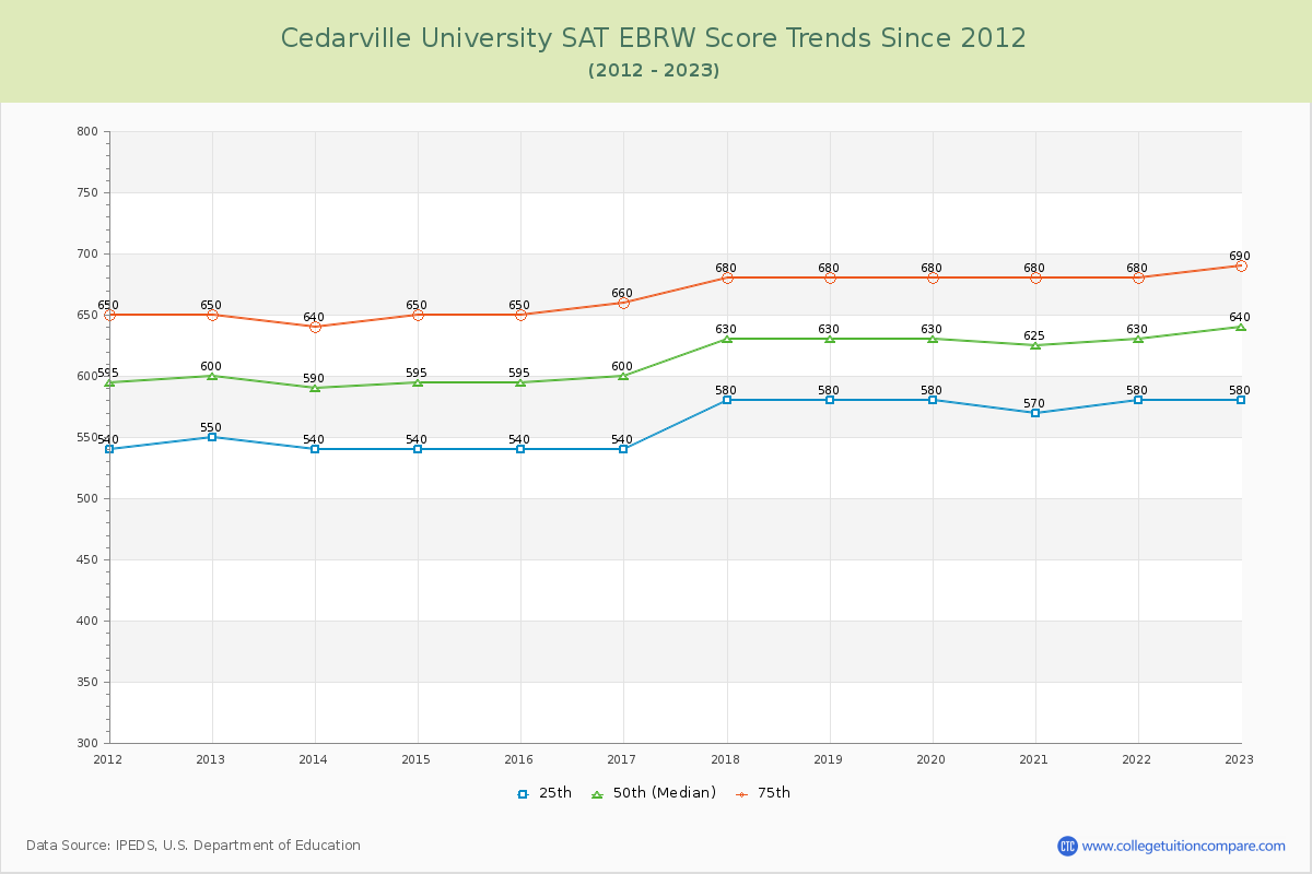 Cedarville University SAT EBRW (Evidence-Based Reading and Writing) Trends Chart