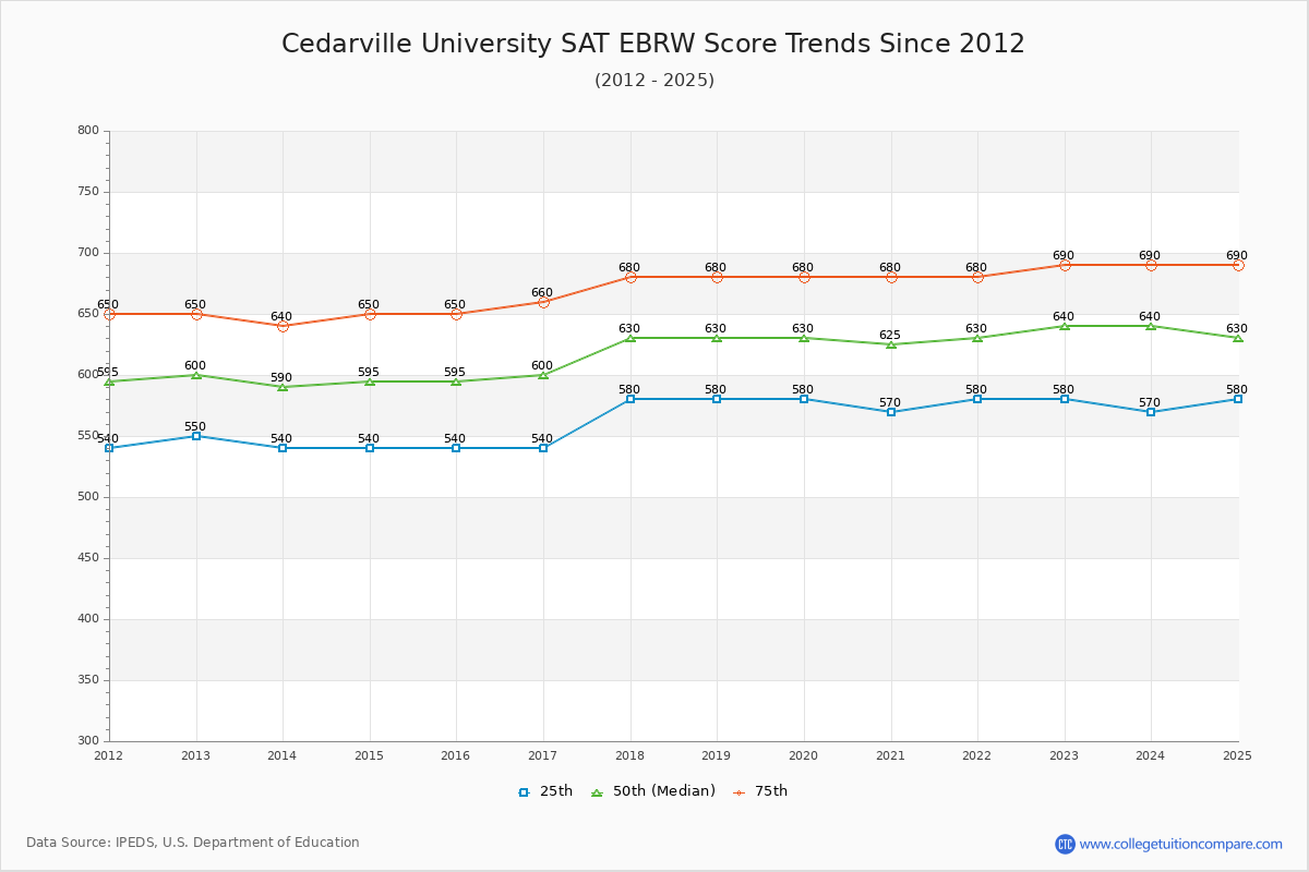 Cedarville University SAT EBRW (Evidence-Based Reading and Writing) Trends Chart