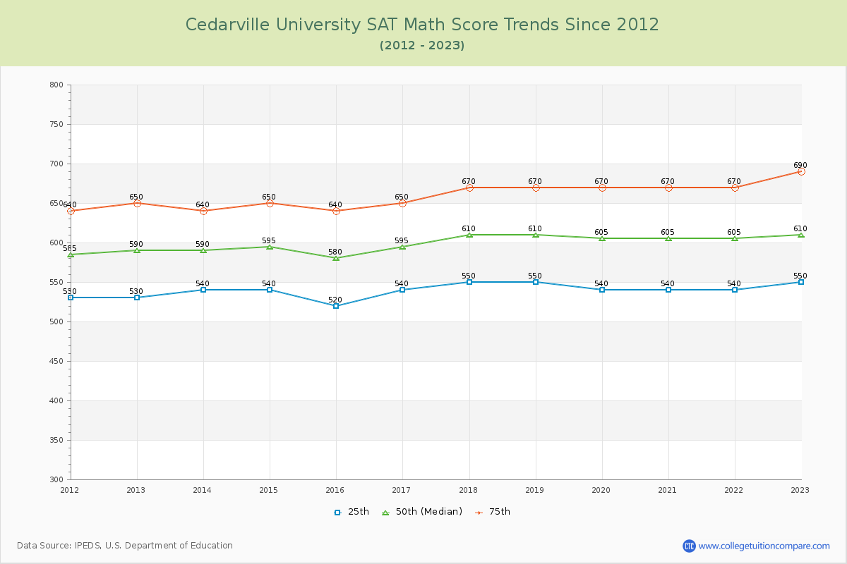 Cedarville University SAT Math Score Trends Chart