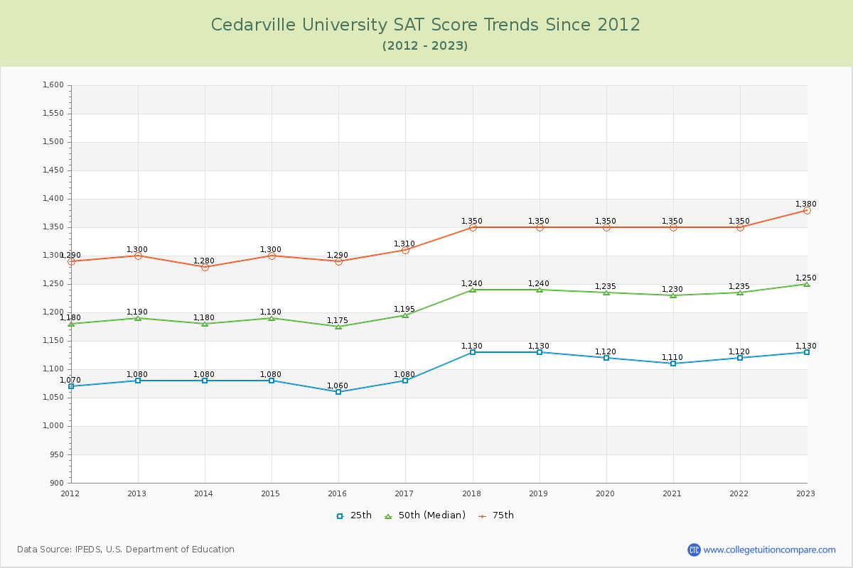 Cedarville University SAT Score Trends Chart