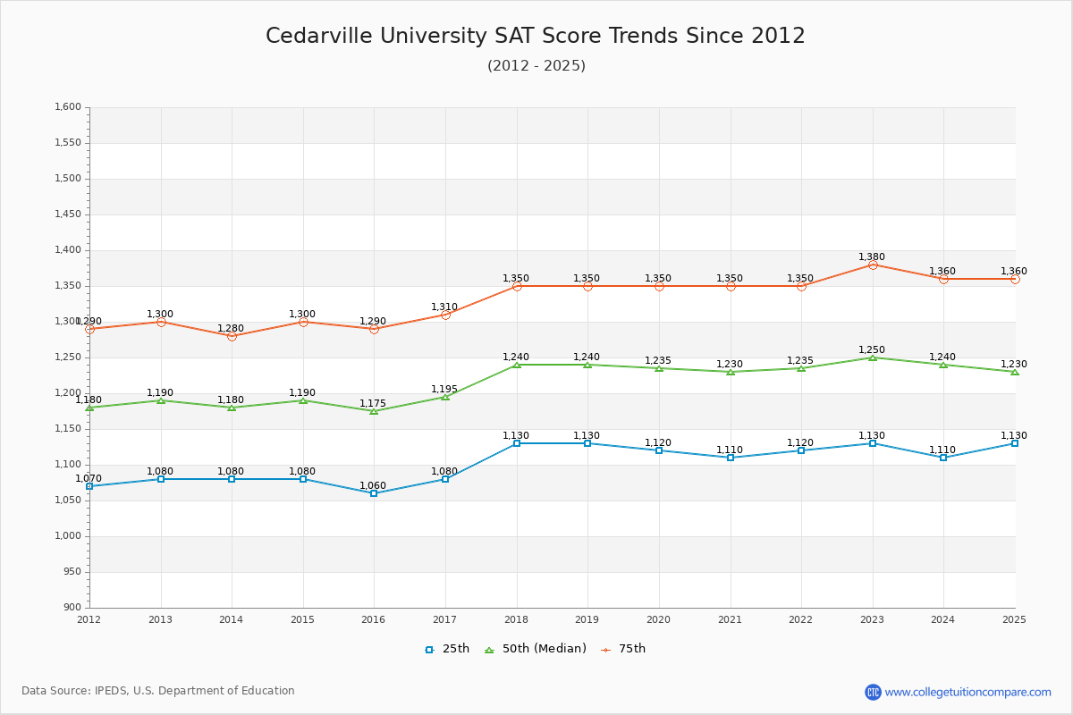 Cedarville University SAT Score Trends Chart