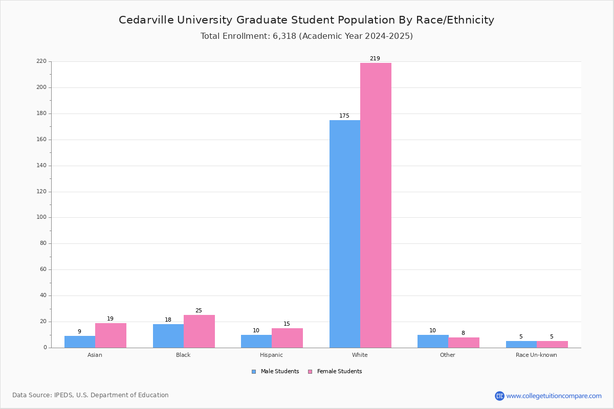 Cedarville University Student Population and Demographics