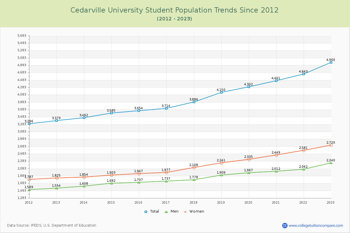 Cedarville University Enrollment Trends Chart