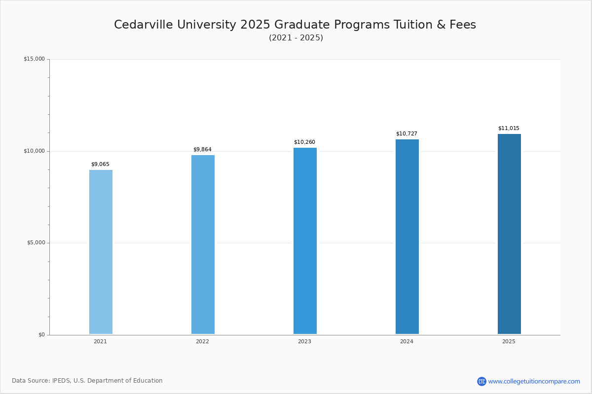 Cedarville University Tuition & Fees, Net Price