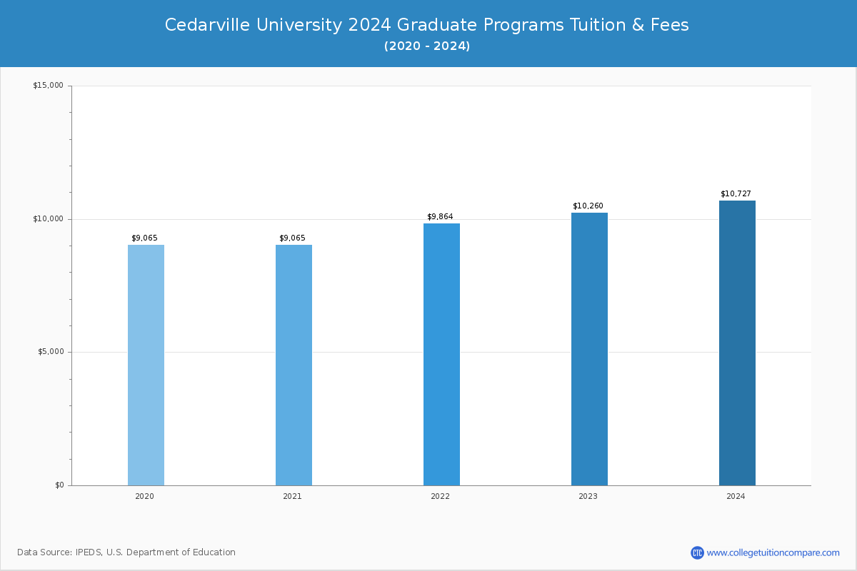 Cedarville University - Graduate Tuition Chart