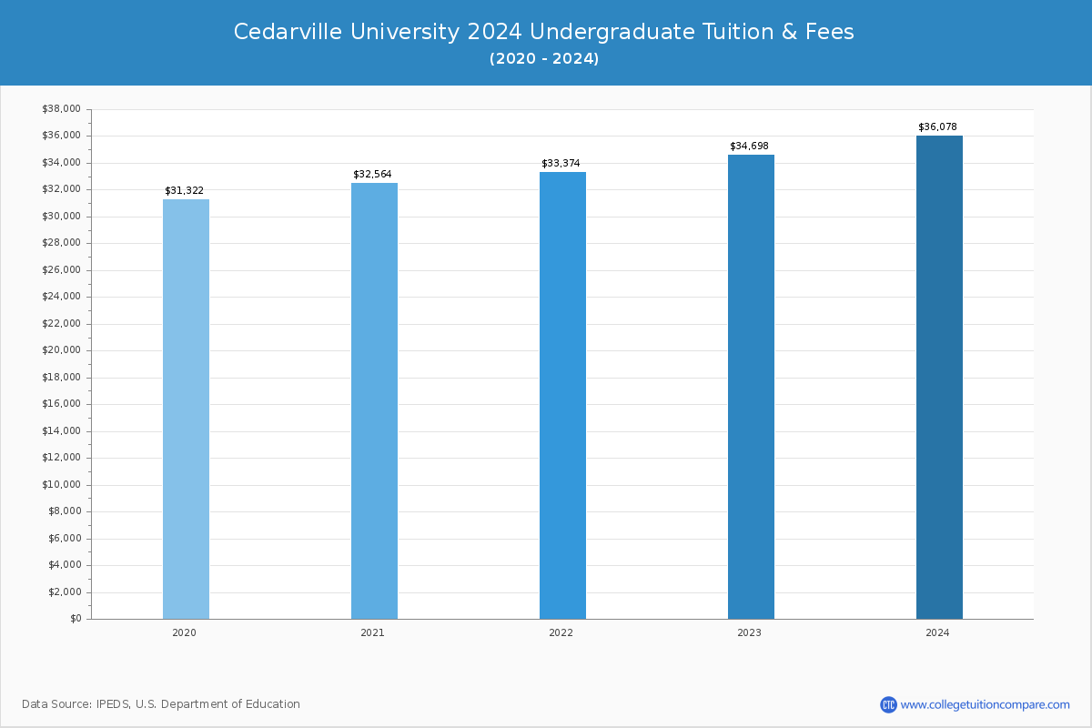 Cedarville University - Undergraduate Tuition Chart