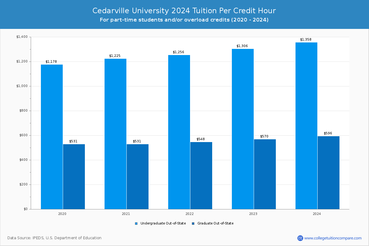 Cedarville University - Tuition per Credit Hour
