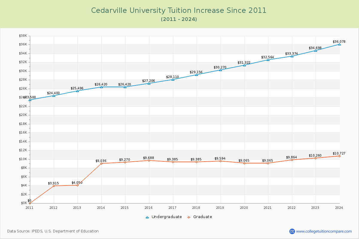 Cedarville University Tuition & Fees Changes Chart