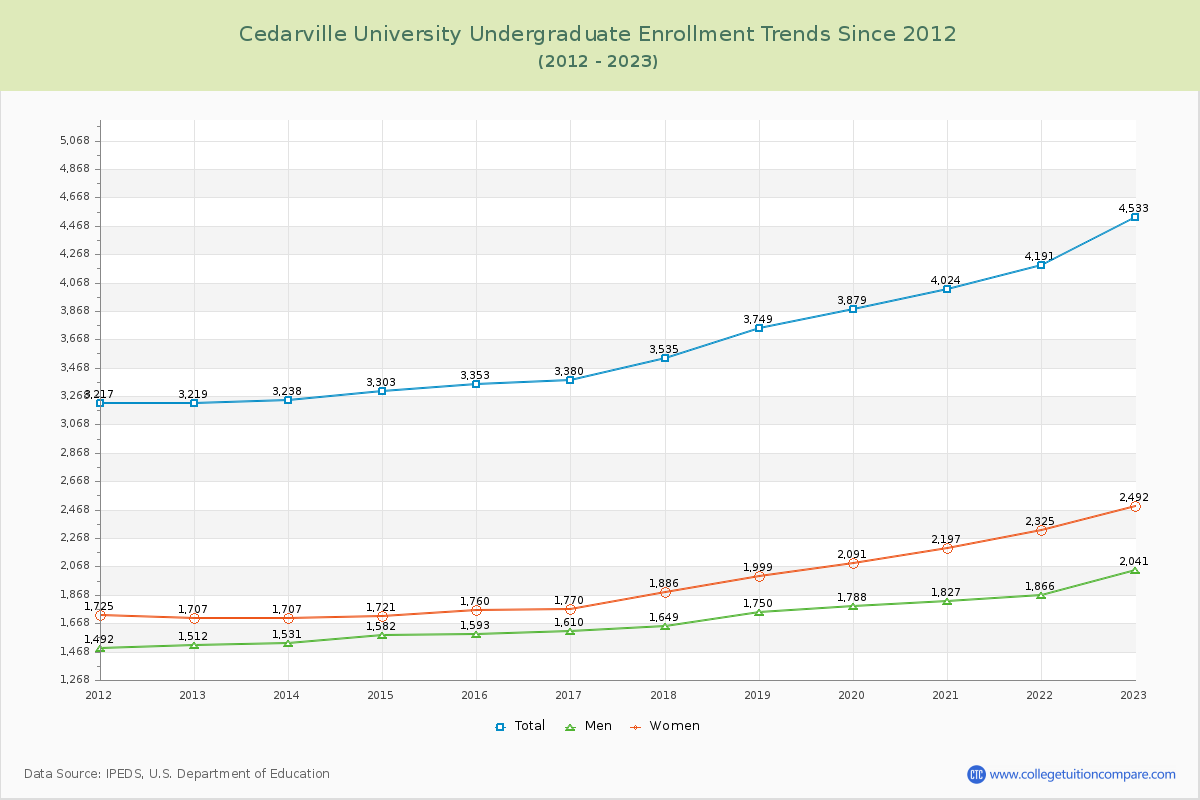 Cedarville University Undergraduate Enrollment Trends Chart