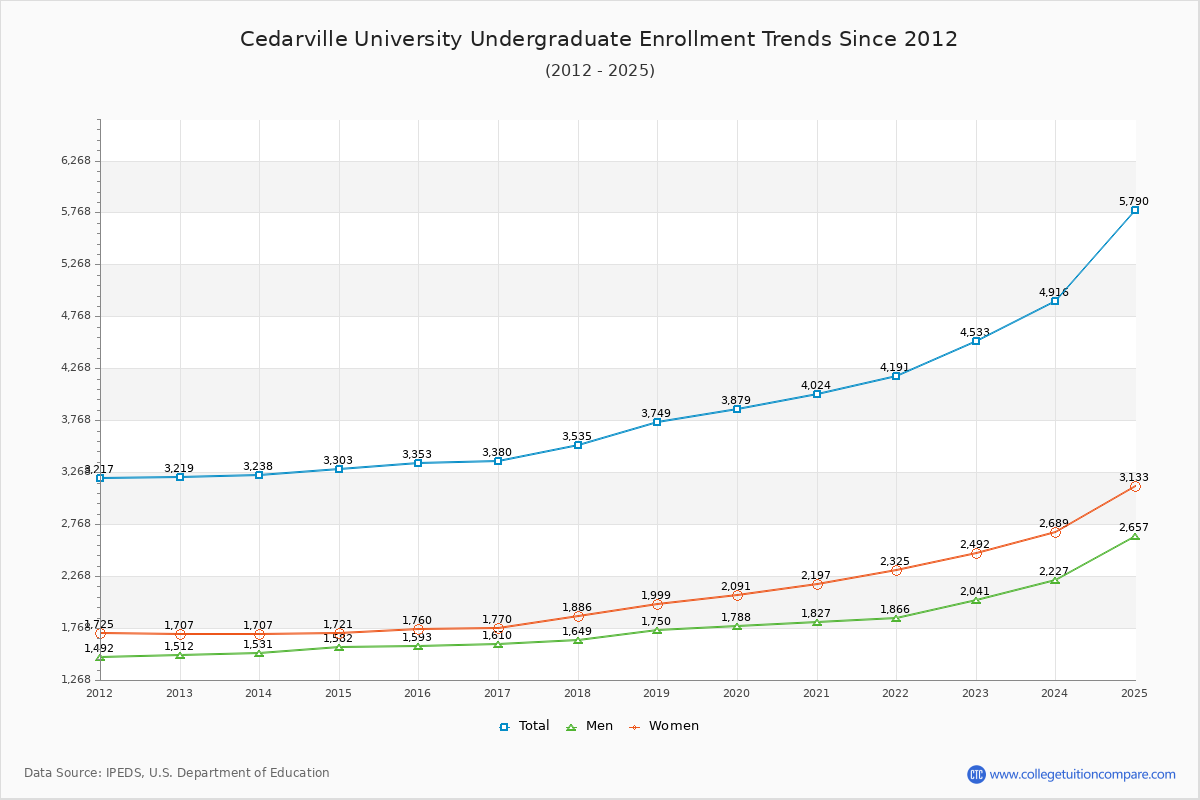 Cedarville University Undergraduate Enrollment Trends Chart