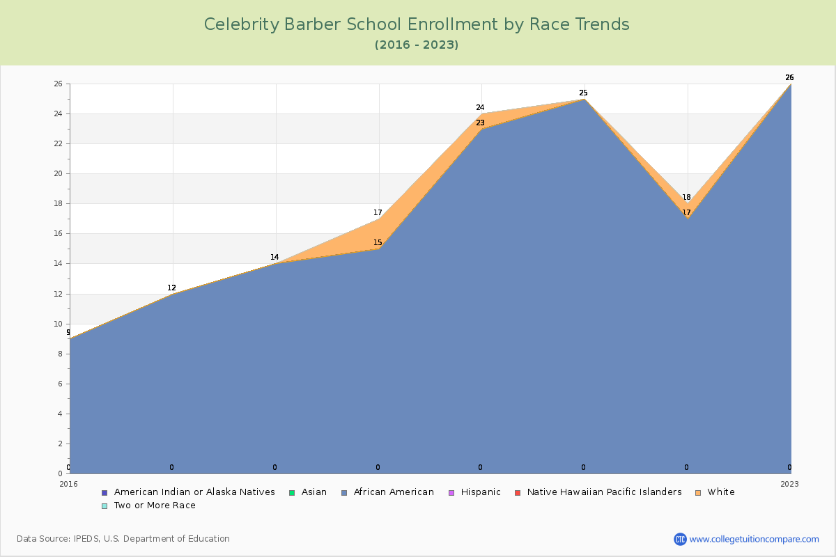 Celebrity Barber School Enrollment by Race Trends Chart