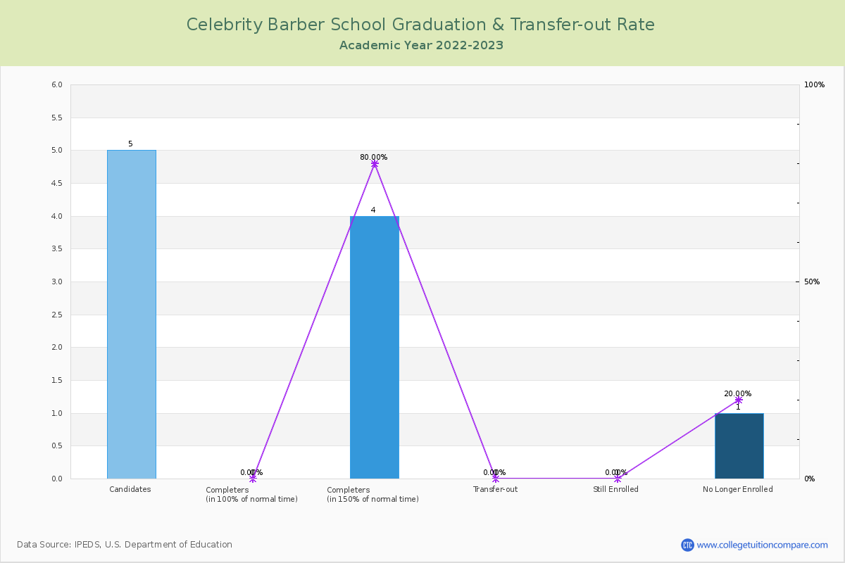 Celebrity Barber School graduate rate